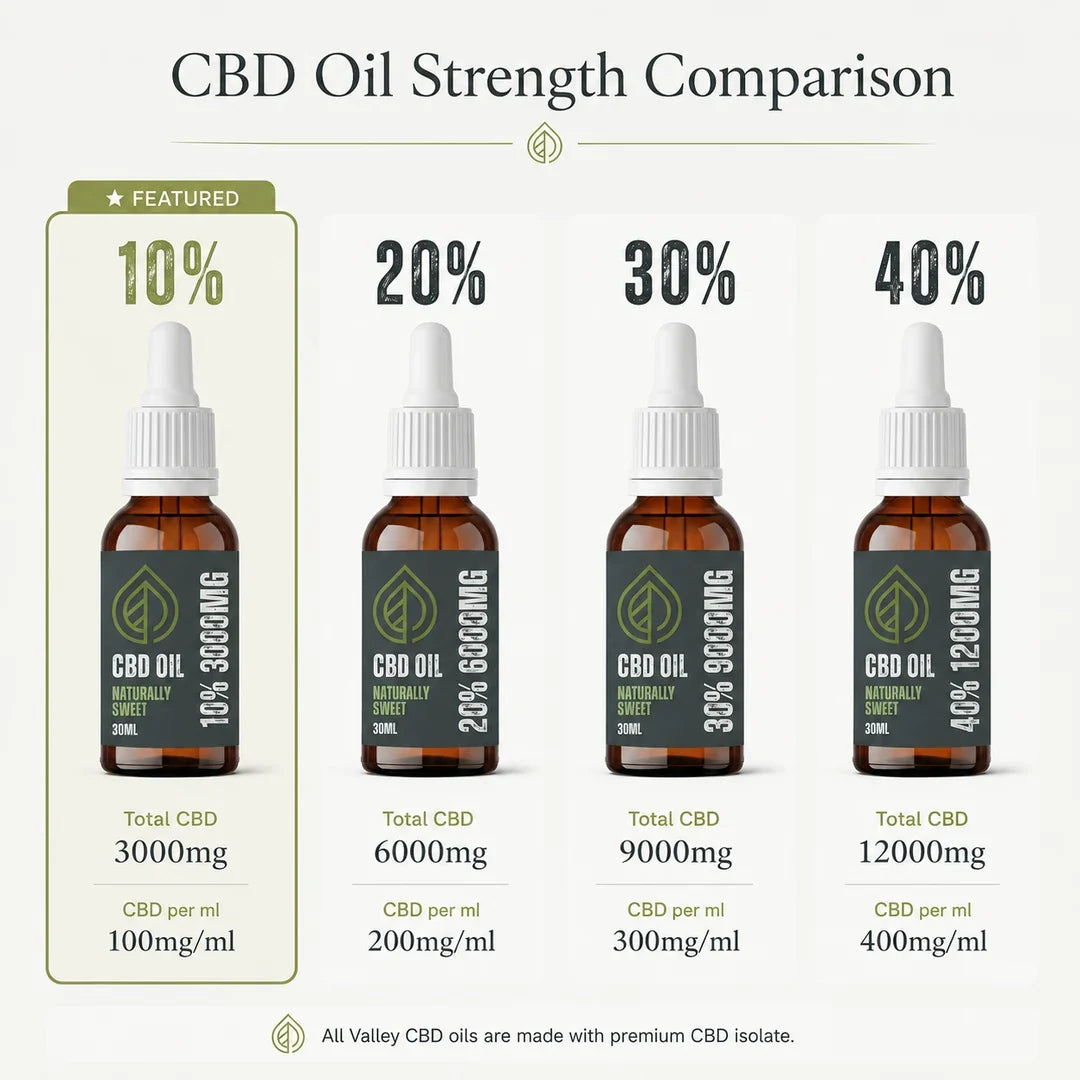 Valley CBD oil strength comparison showing 10%, 20%, 30% and 40% with 10% 3000mg highlighted