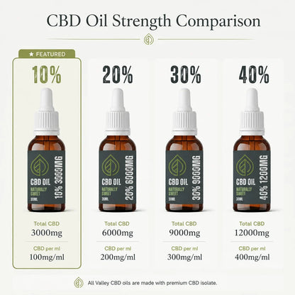 Valley CBD oil strength comparison showing 10%, 20%, 30% and 40% with 10% 3000mg highlighted