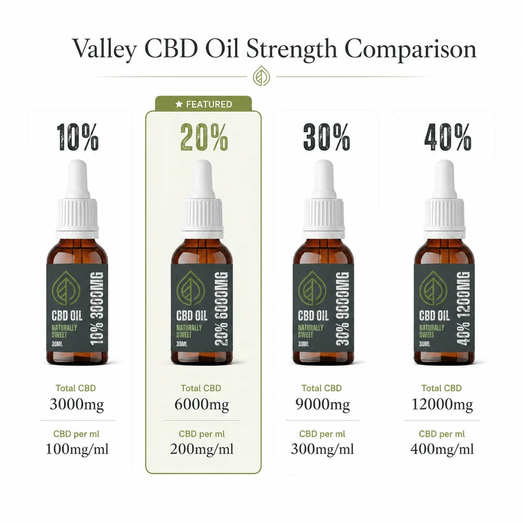 Valley CBD oil strength comparison showing 10%, 20%, 30% and 40% with 20% 6000mg highlighted