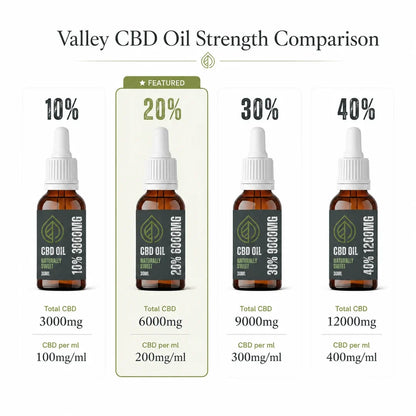 Valley CBD oil strength comparison showing 10%, 20%, 30% and 40% with 20% 6000mg highlighted